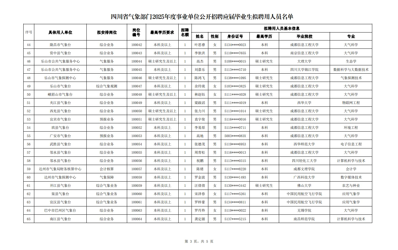 共106人！四川气象部门2025聘用人员名单