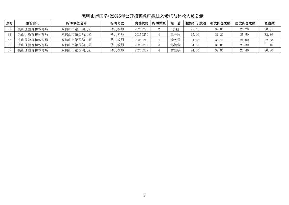 2025年双鸭山招聘教师总成绩单