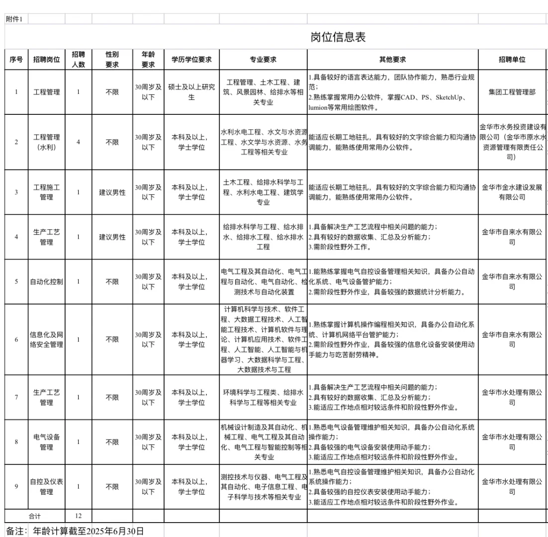金华城市建设投资集团有限公司招聘12人