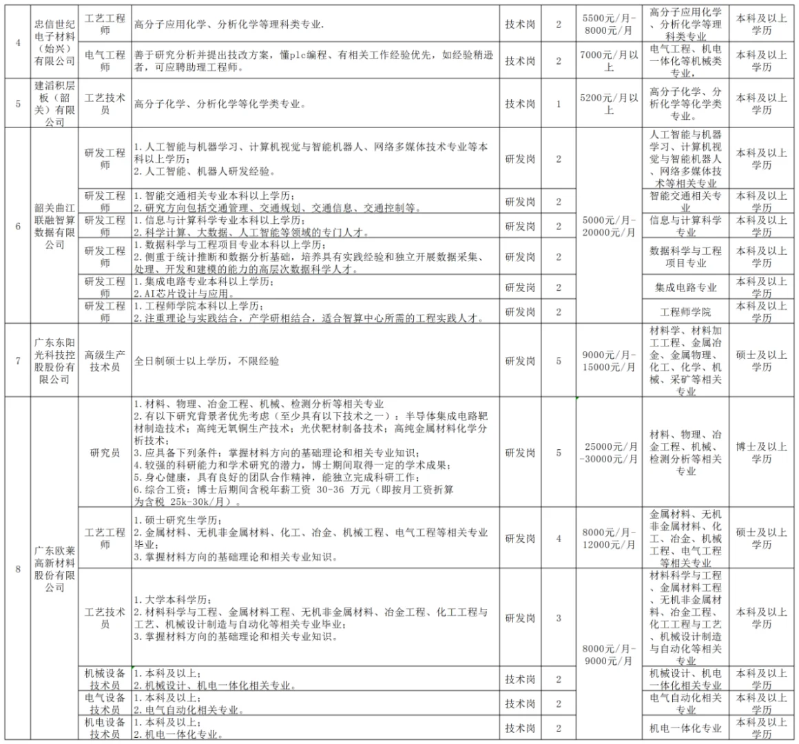 最低薪资30万不到|韶关集中招聘出公告啦！