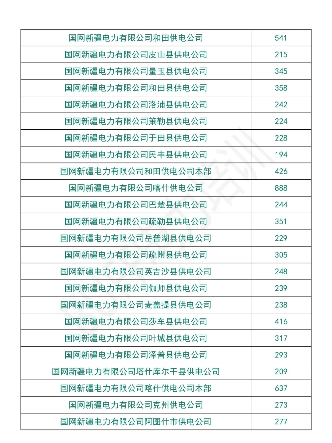 新疆电网一批、二批招聘情况