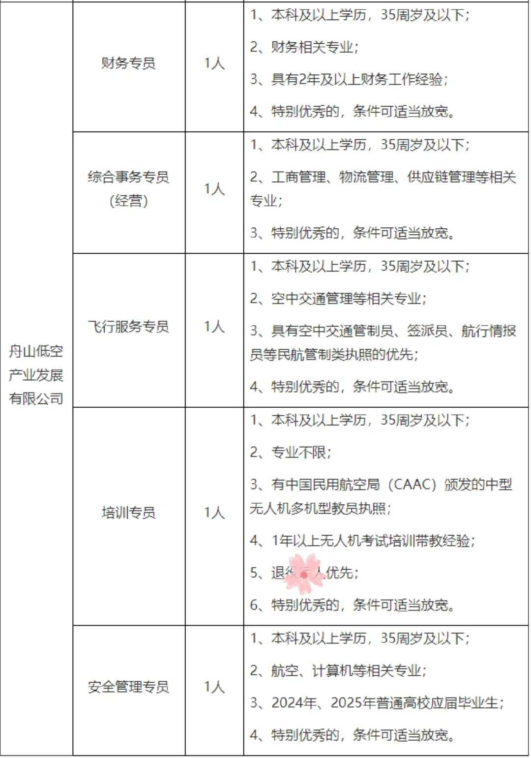 10月11日截止报名！舟山国企招聘16人