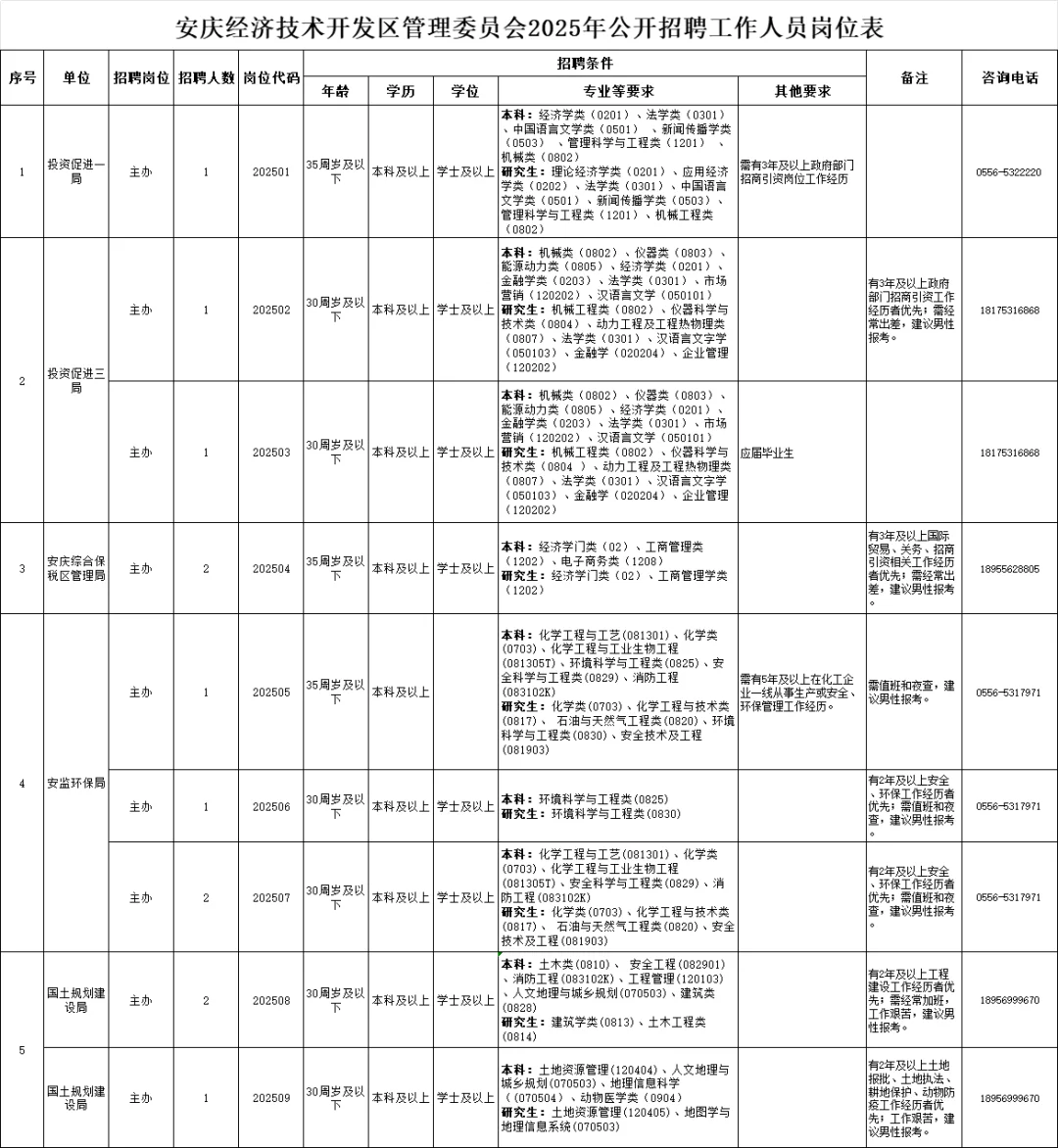 安庆经济技术开发区管理委员会招聘12人