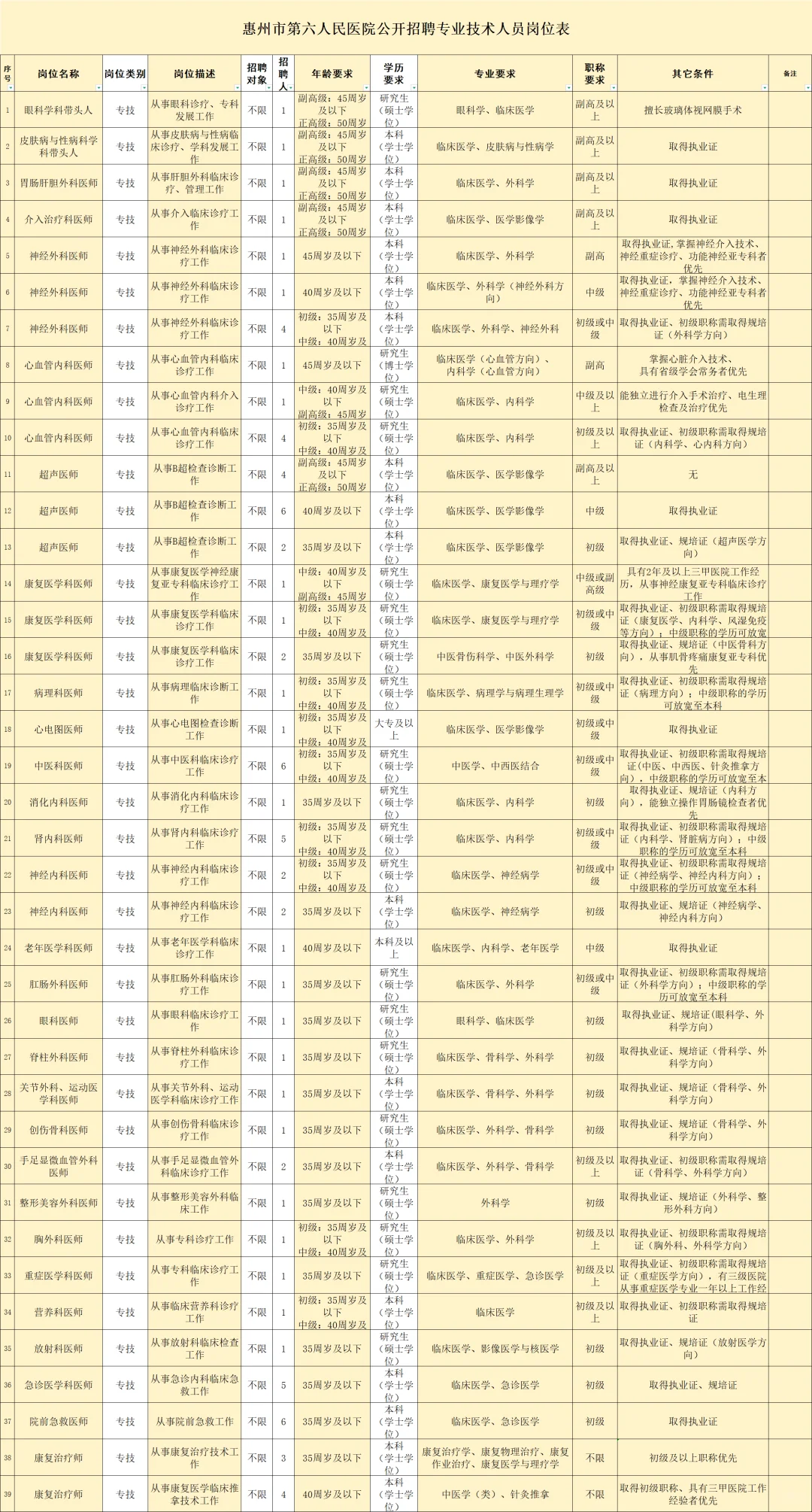 惠州市第六人民医院公开招聘，真的大爆发啊！