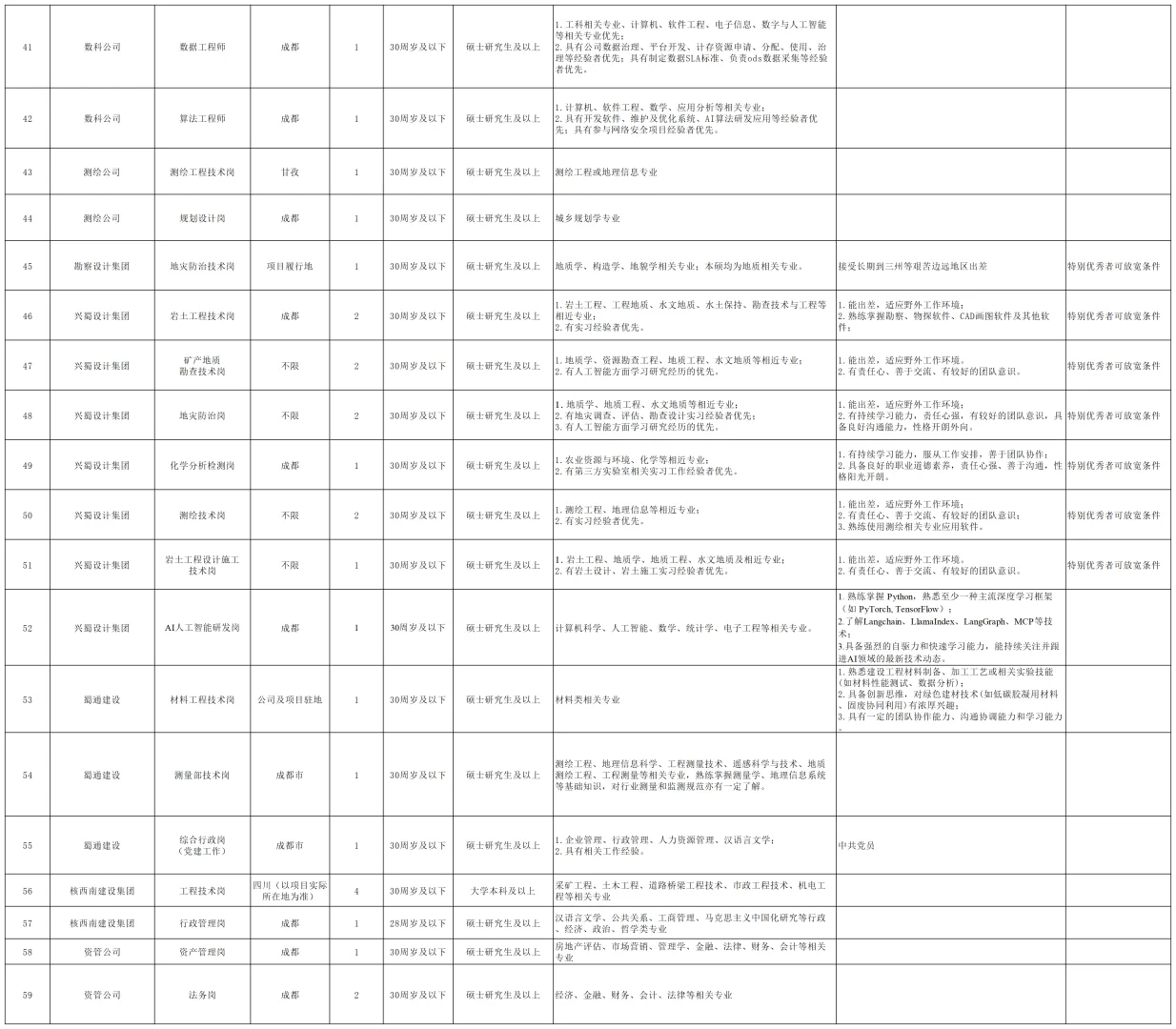 本科可报！四川省自然资源投资集团招136人