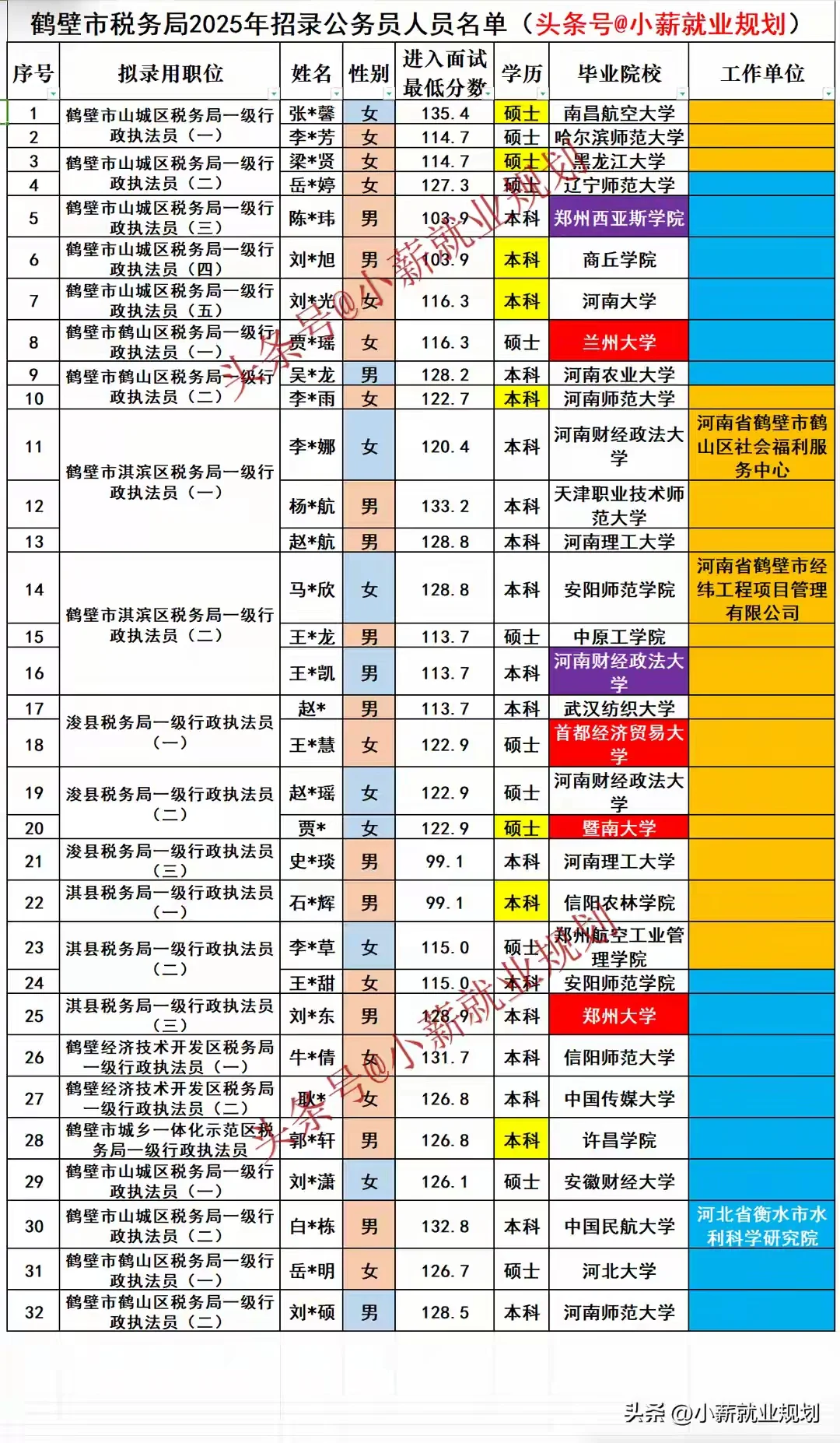鹤壁市税务局2025招录32名公务员人员名单