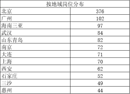 直招军官岗位情况
