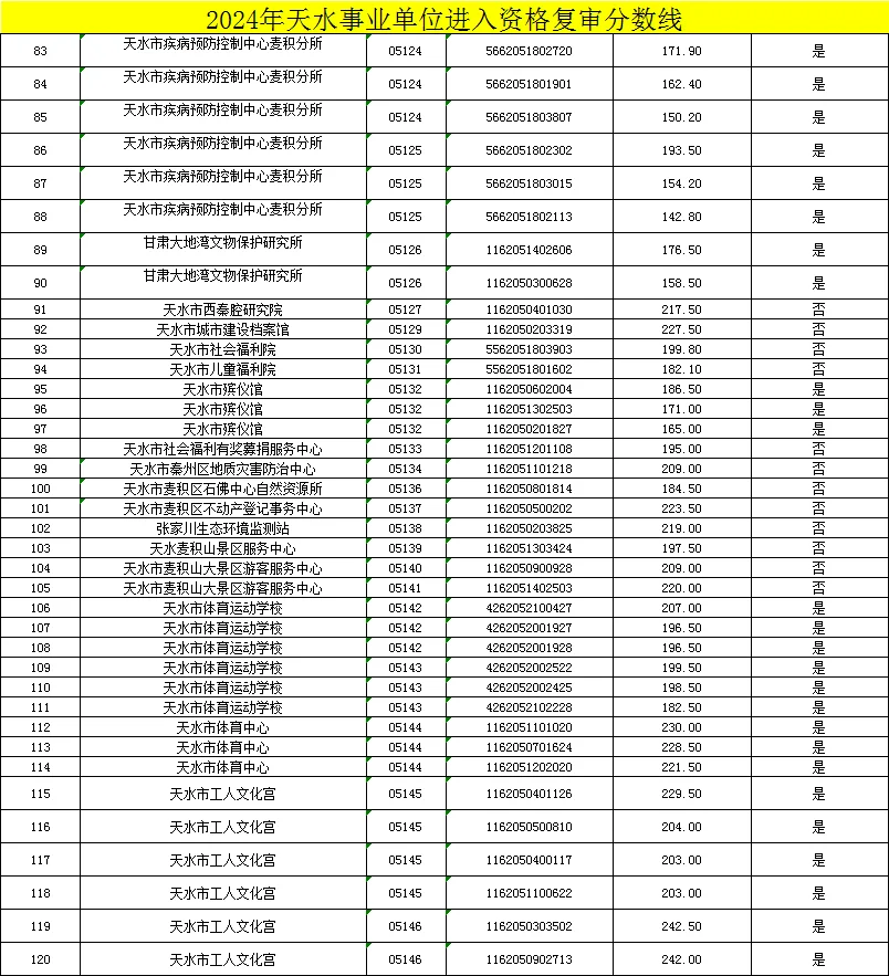 天水事业单位进面分数线
