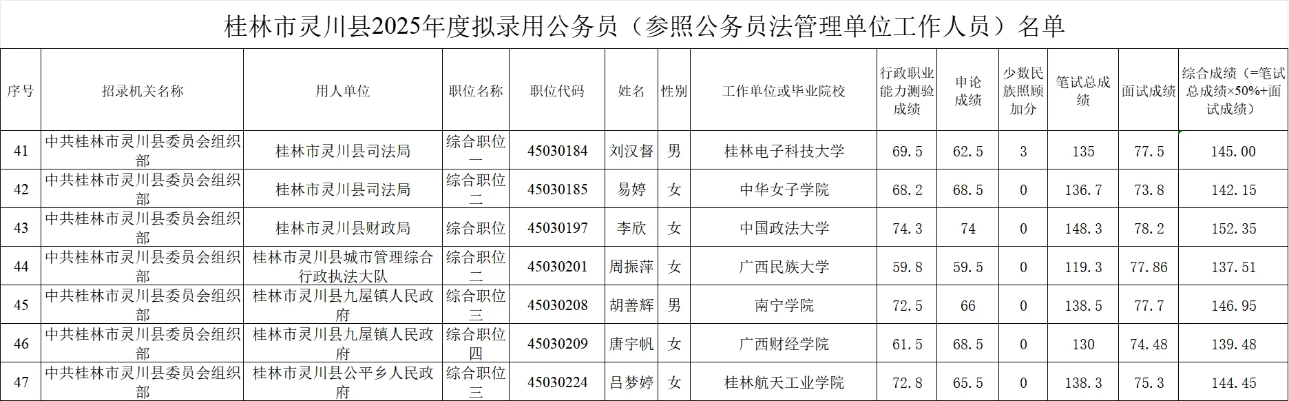 【桂林市灵川县】25年公务员录用名单