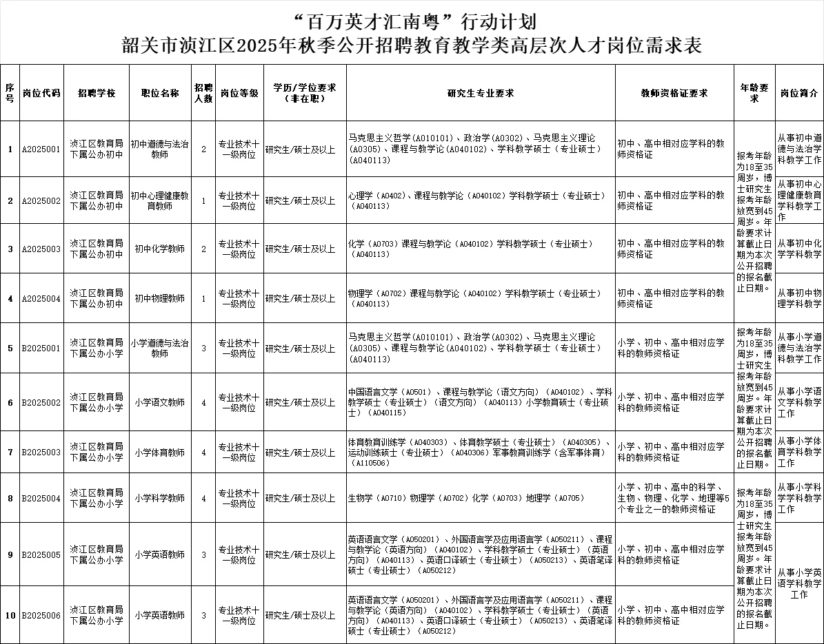 硕士研究生学历！韶关市浈江区招27人