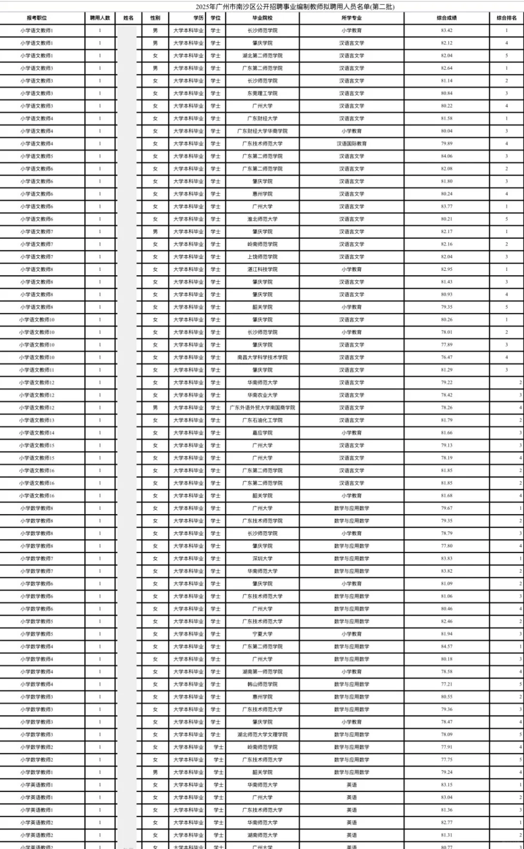 广州南沙区拟聘用名单～