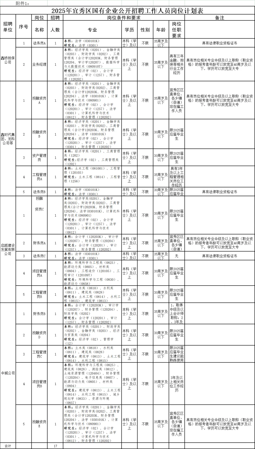 2025年安庆宜秀区国企招聘17人
