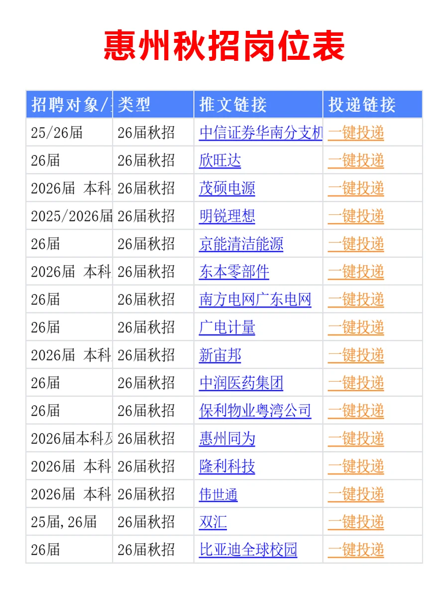 10月25日 今天又一波惠州秋招开启啦！