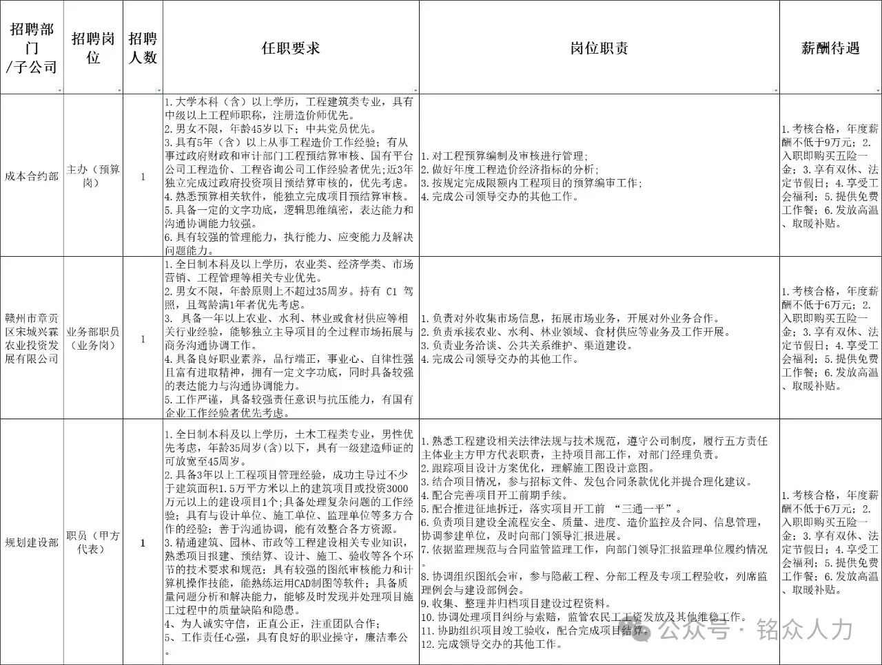 赣州文旅集团招人啦 ，五险双休直接冲🔥