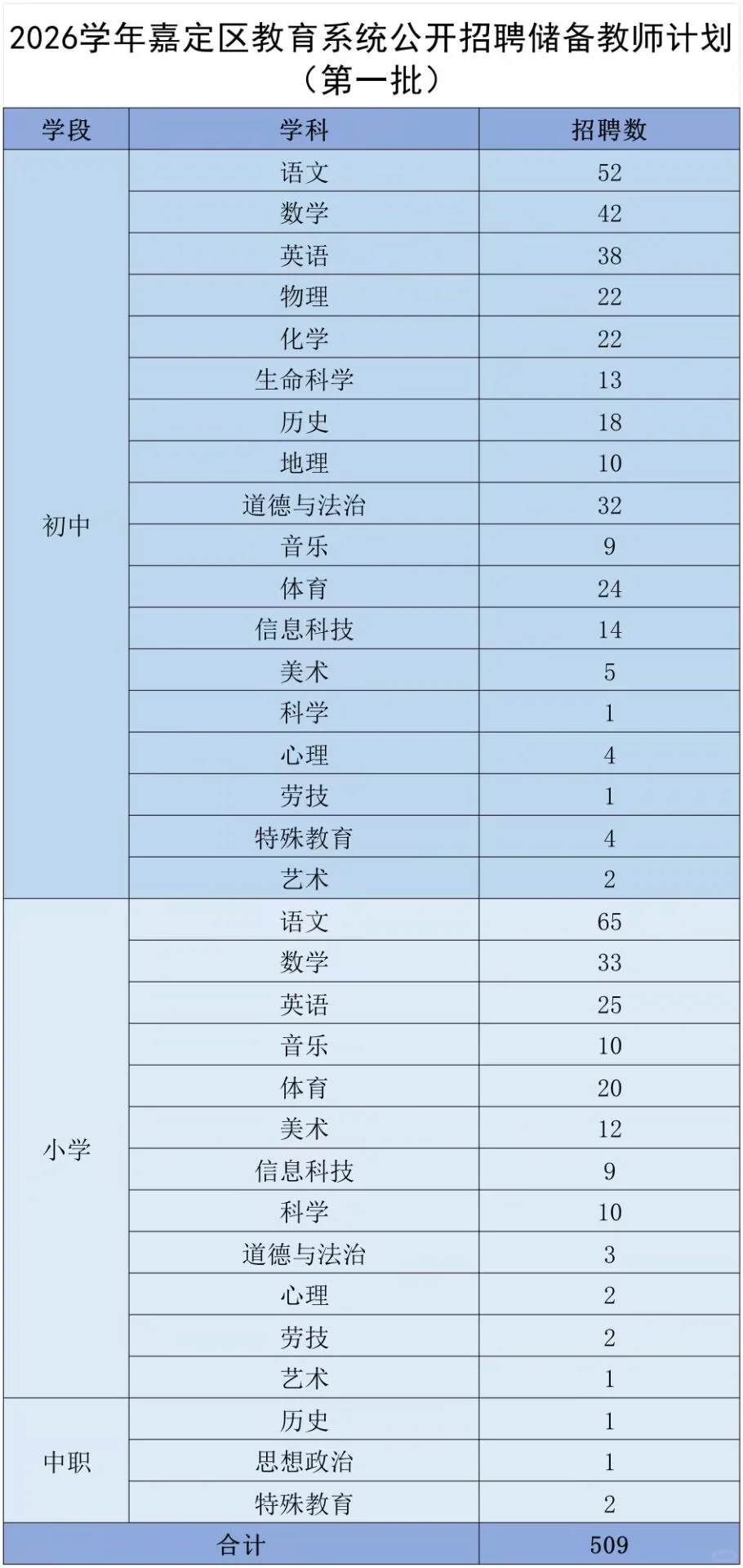 嘉定区教师编997个岗位2026年度正式公告