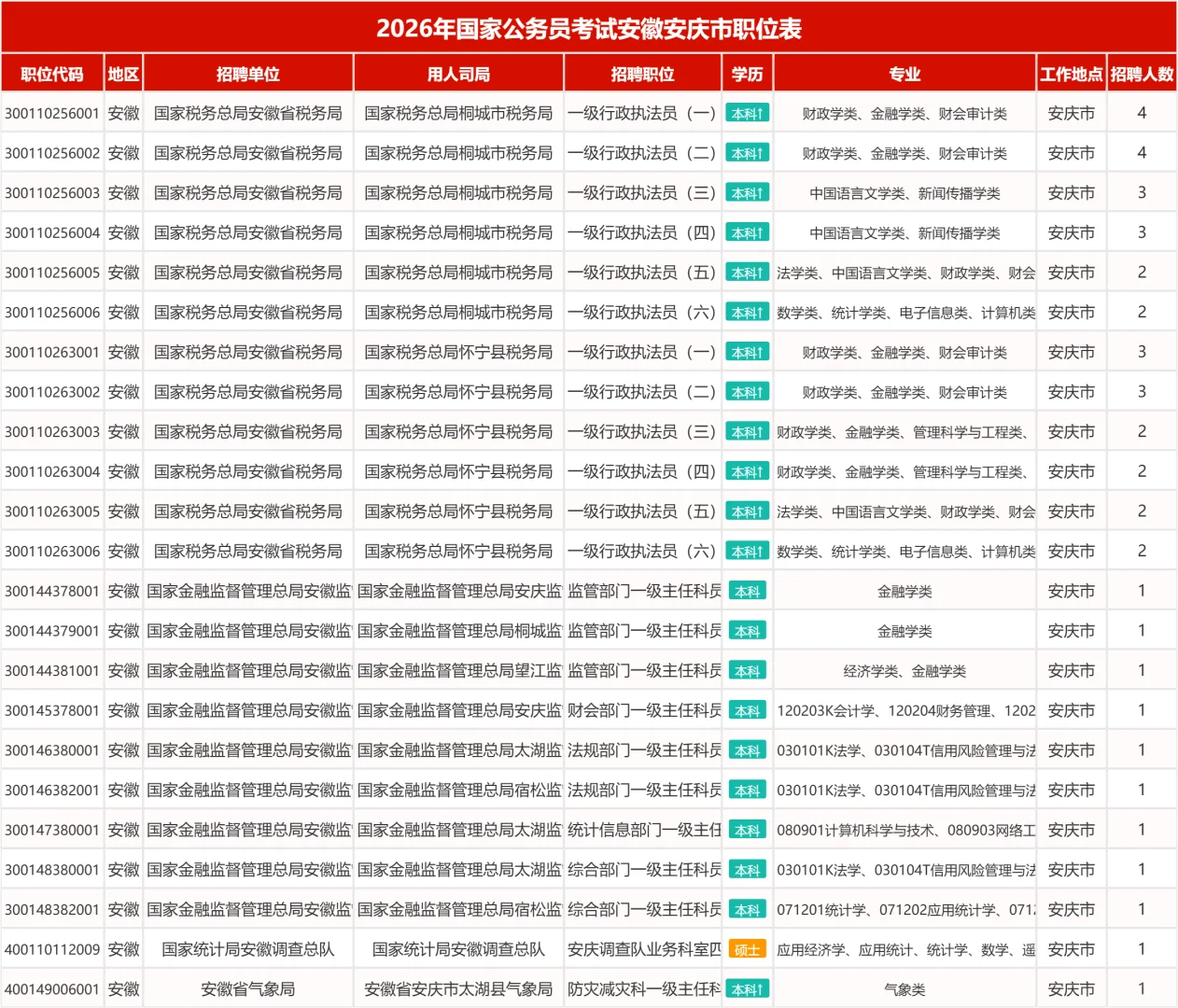 2026年国考安徽安庆地区岗位表（共129人）