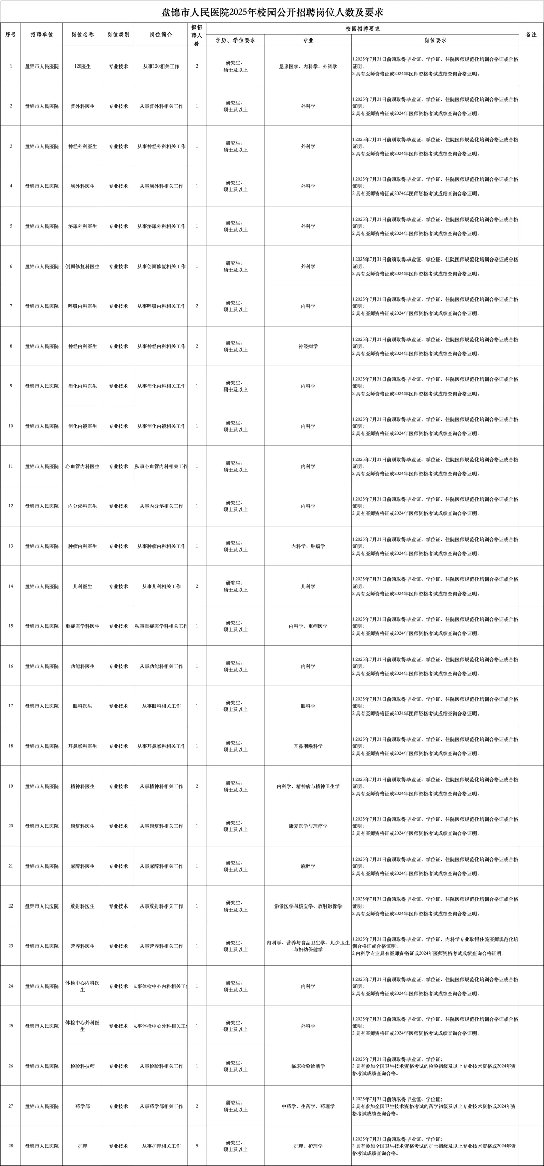 盘锦市卫生健康委所属公开招聘94人公告