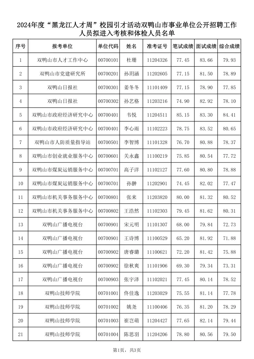 双鸭山市2024年人才周事业单位招聘总成绩单