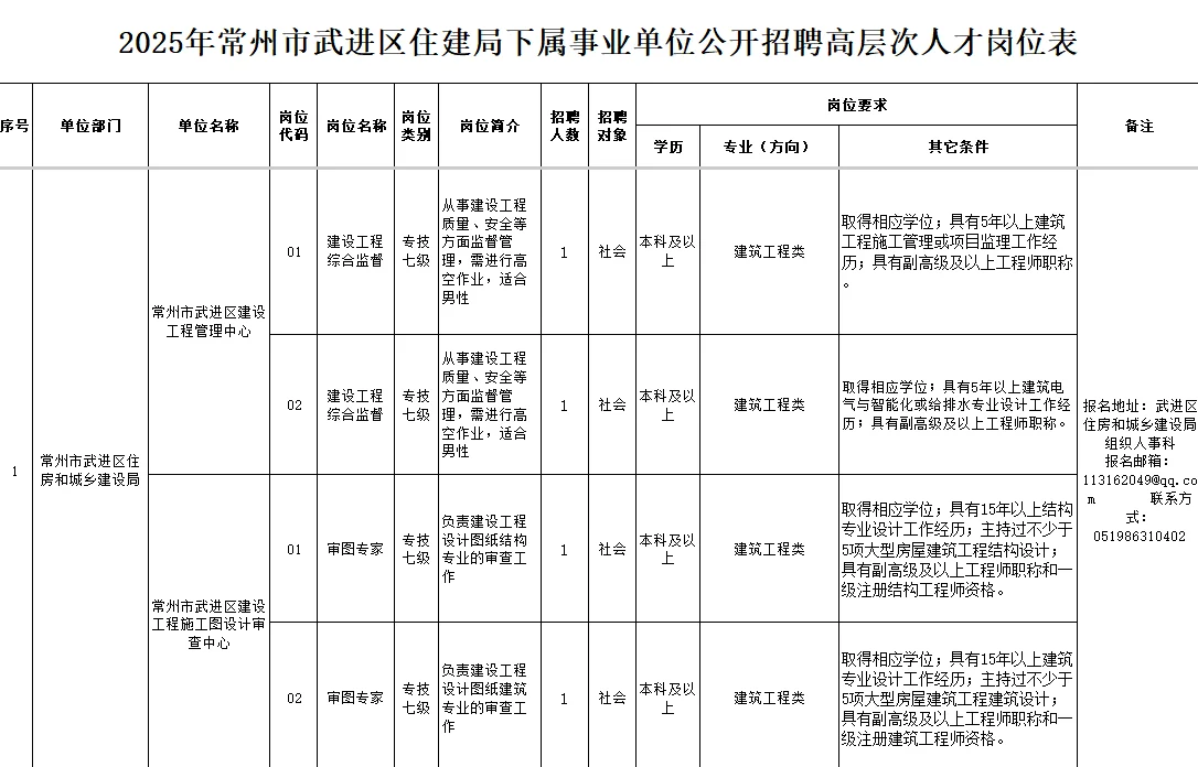 常州住建局下属事业单位招聘高层次人才