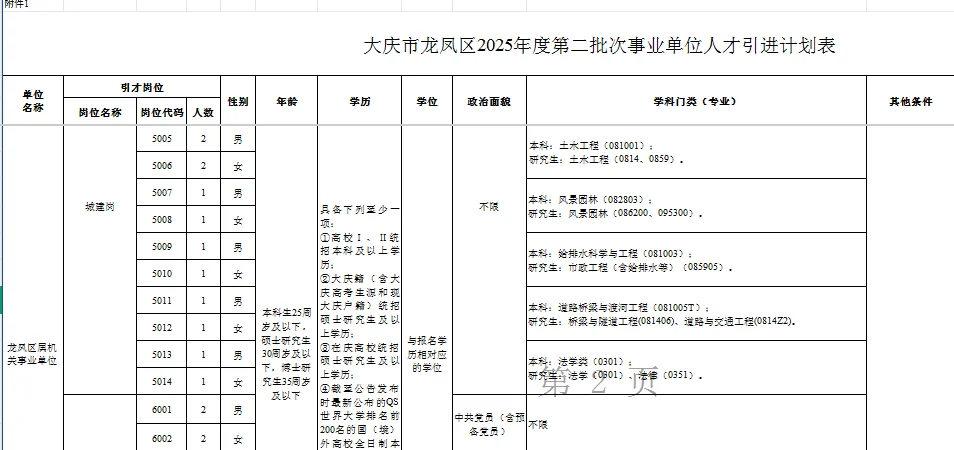 部分岗位不限专业!大庆市龙凤区人才引进60
