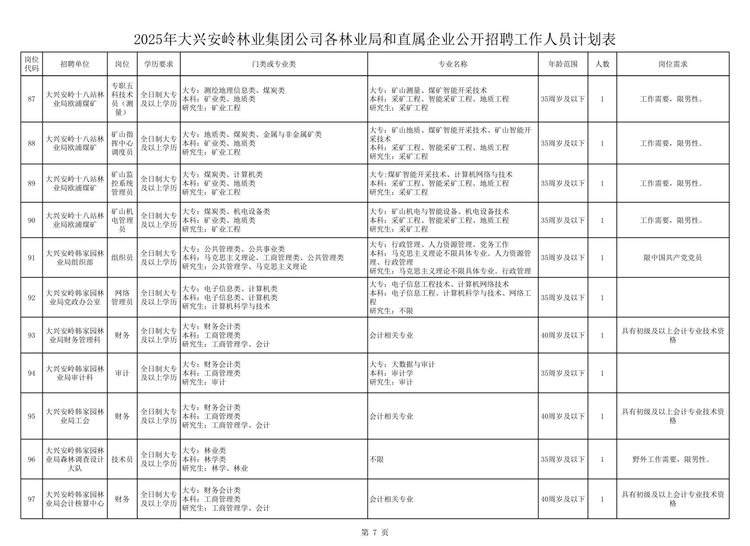 2025年大兴安岭林业集团公司招聘119人