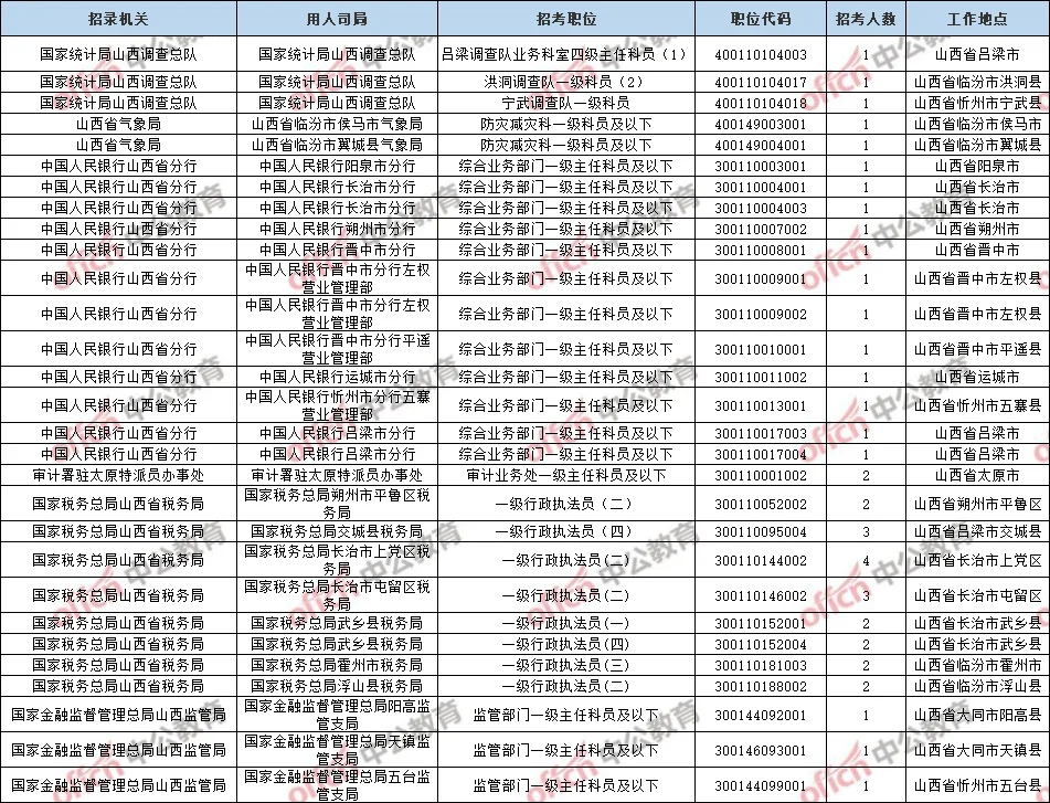 16日16时！2026国考山西地区无人报考岗位
