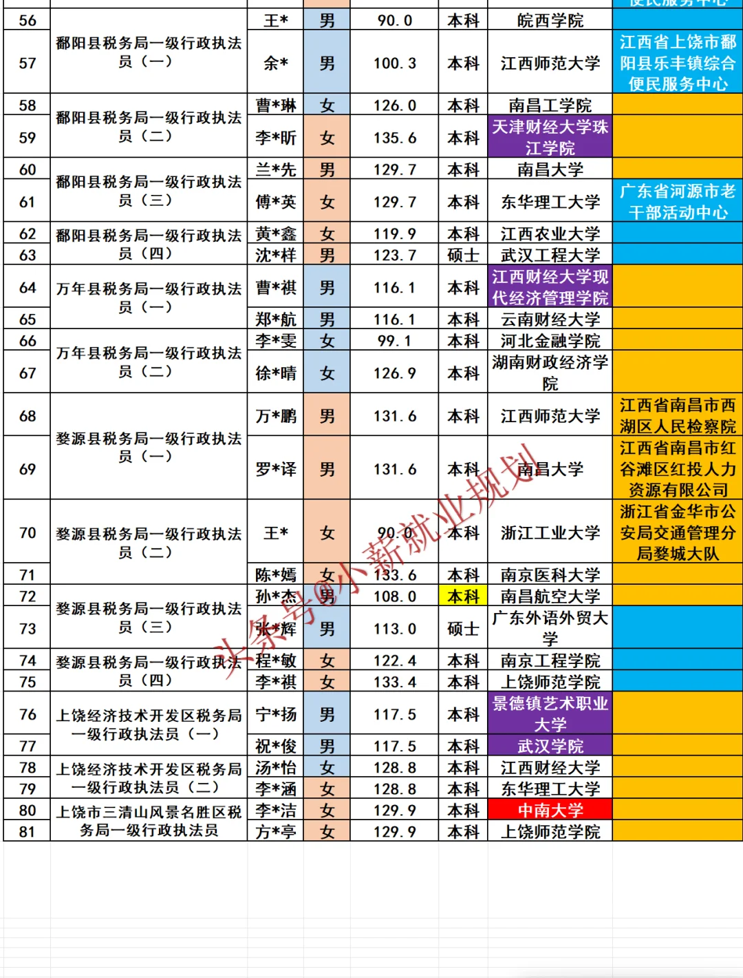 上饶市税务局2025招录81名公务员名单