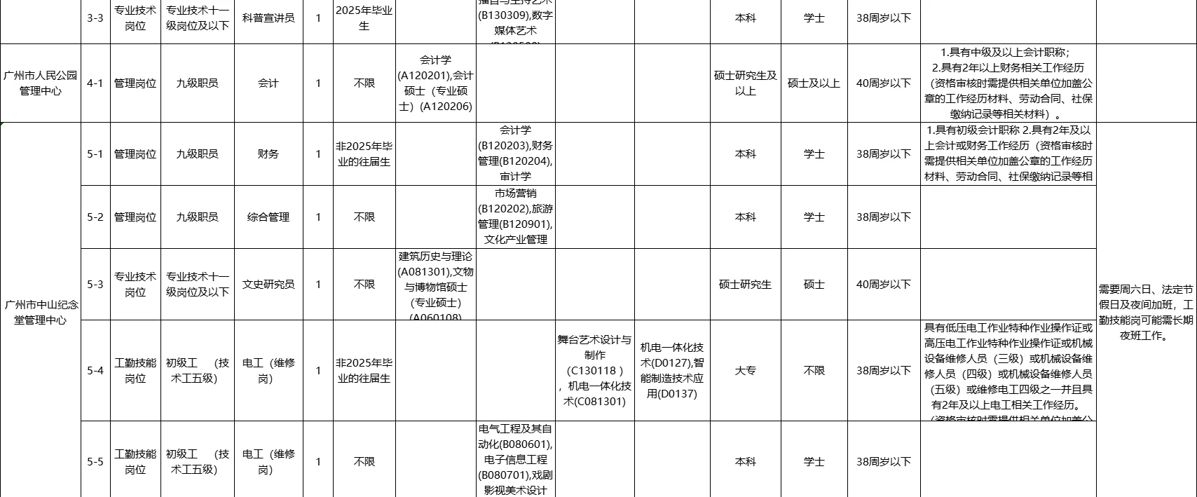 广州编制，年包18w+！广州林业局招聘44人！