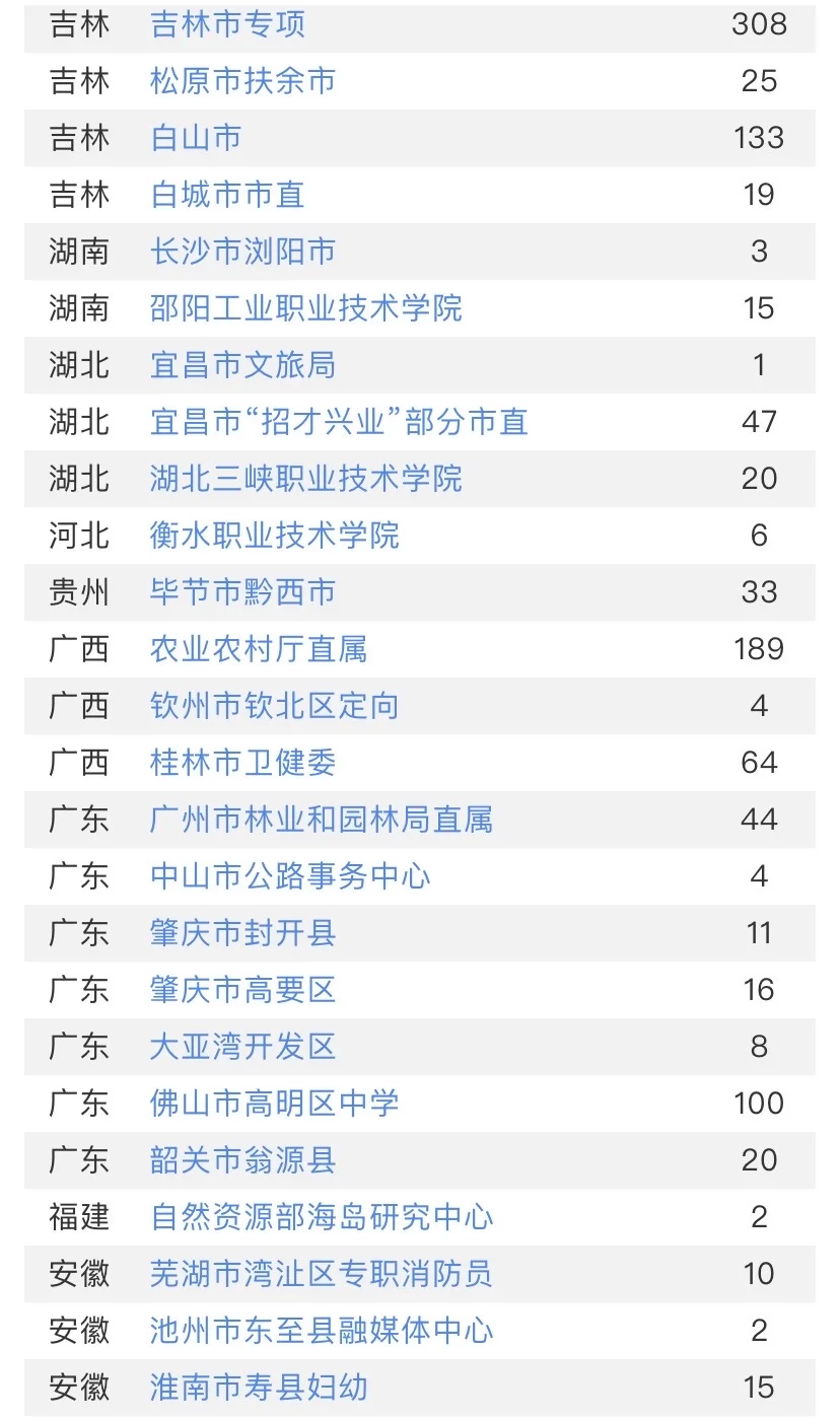多省事业单位招聘