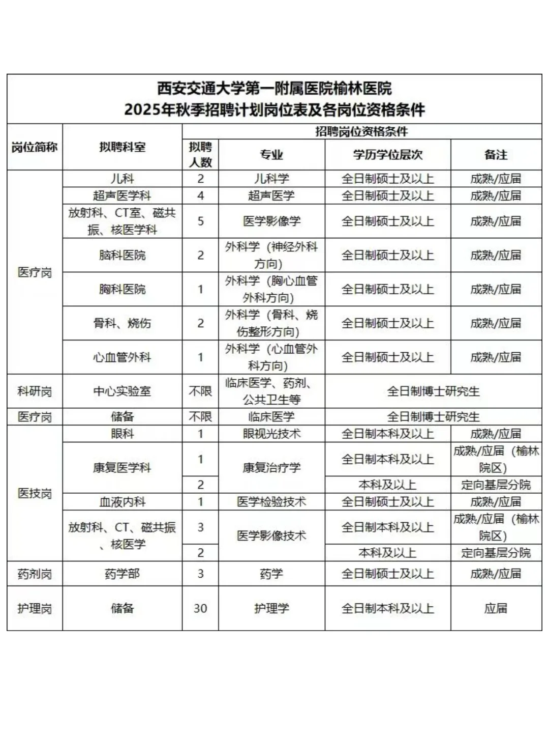西安交通大学第一附属医院榆林医院又缺了?