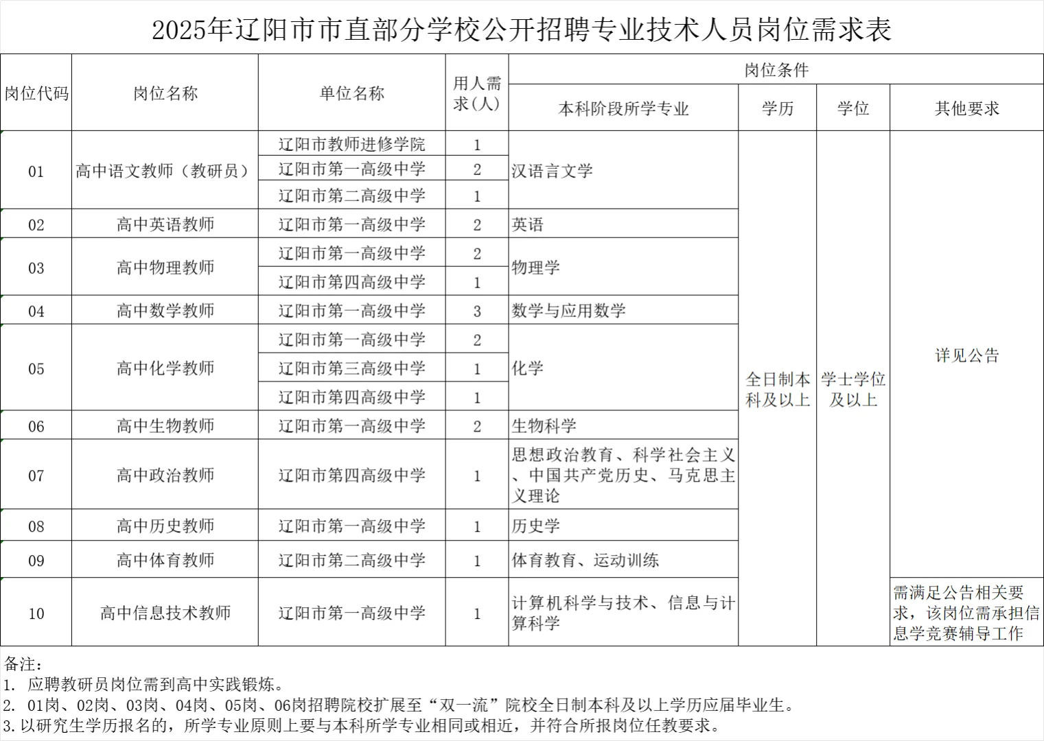 事业单位！辽阳市直学校教师招聘22人
