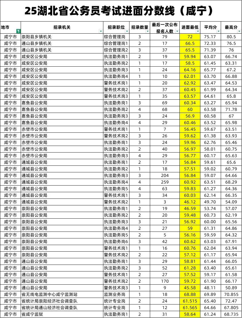 25湖北省公务员考试进面分数线（咸宁）