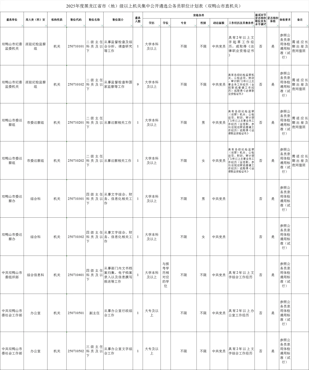 黑龙江遴选职位表：双鸭山（34人）