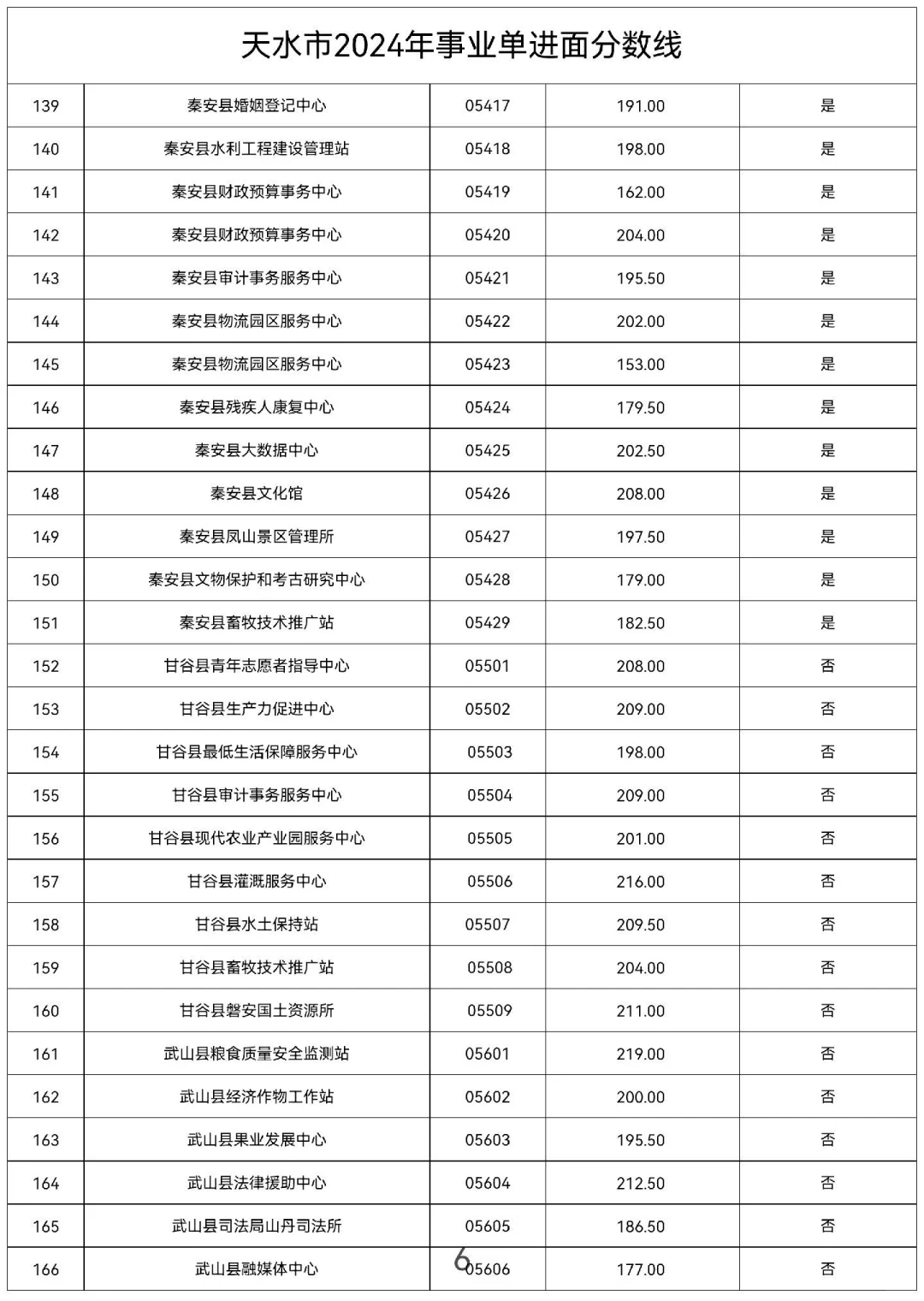 2024年天水事业单位进面分数线