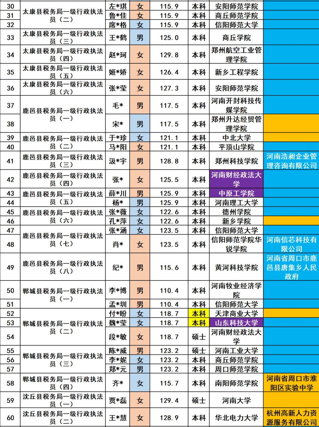 周口市税务局2025年招录公务员93人员名单