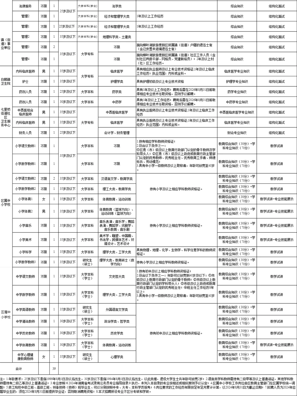 常德城区度假村工作，全额事业编，招聘39人