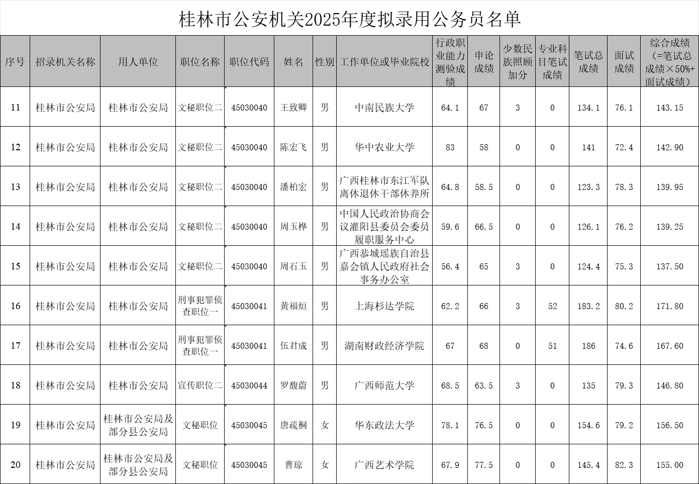 【桂林市公安机关】25年公务员录用名单