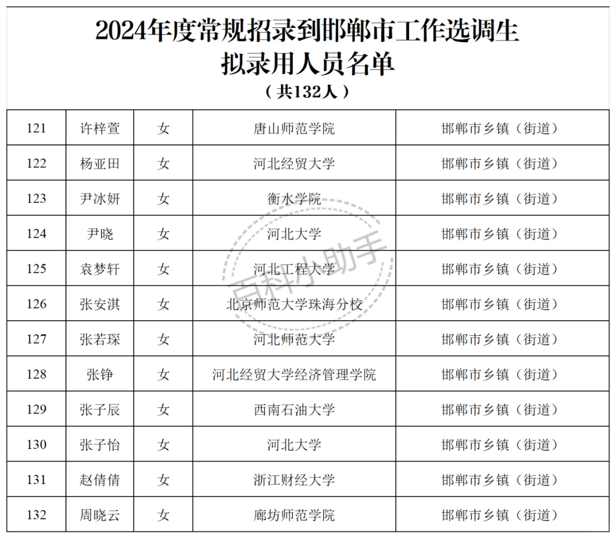 2024河北省普通选调生邯郸市录取名单