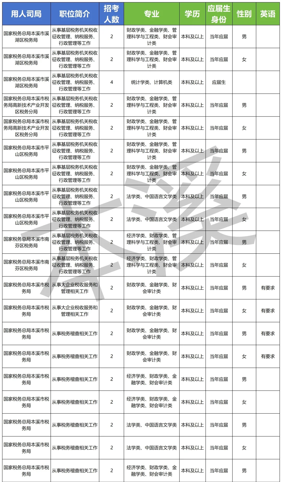 2026国考丨国家公务员（本溪）岗位