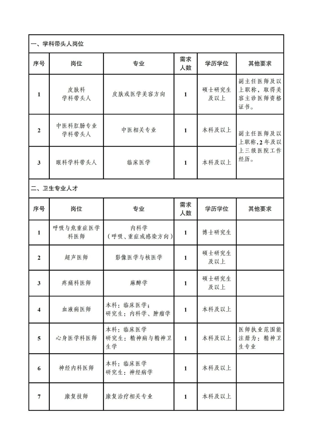 资阳市人民医院最新招聘！