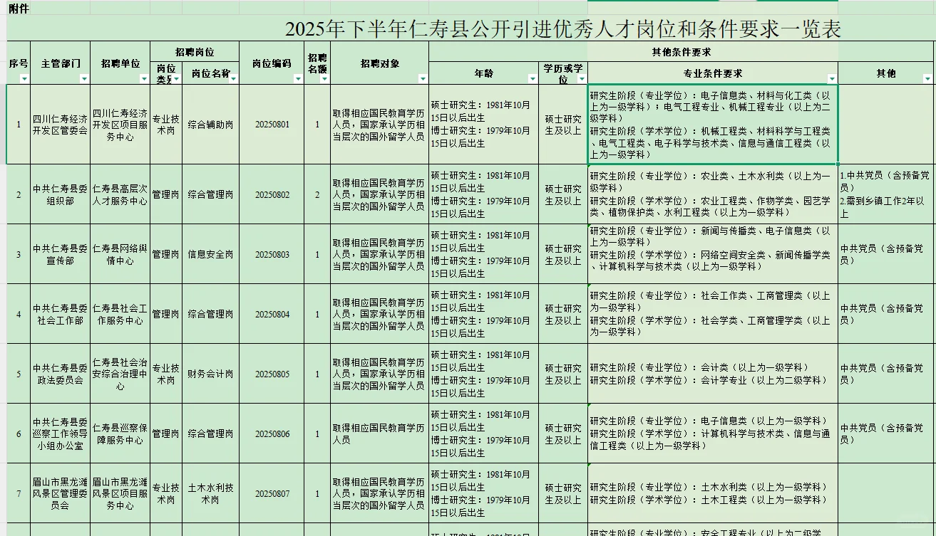 2025下半年仁寿县公开引进事业单位人才74名