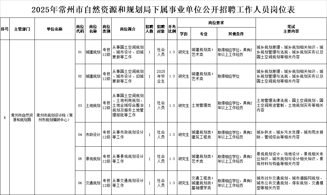 38周岁之内❗常州自然规划局事业单位6人
