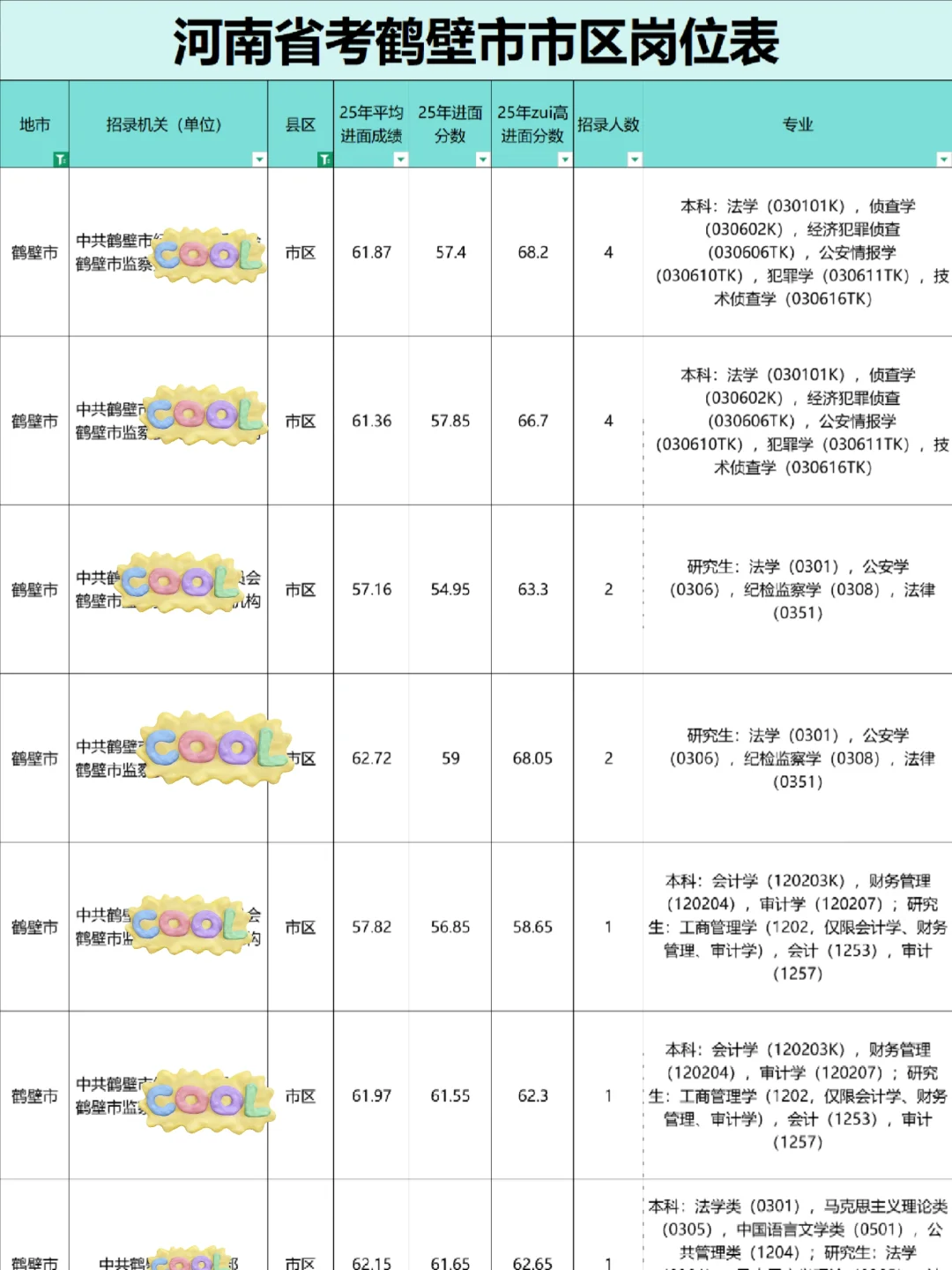 鹤壁市市区公务员岗位表，59人