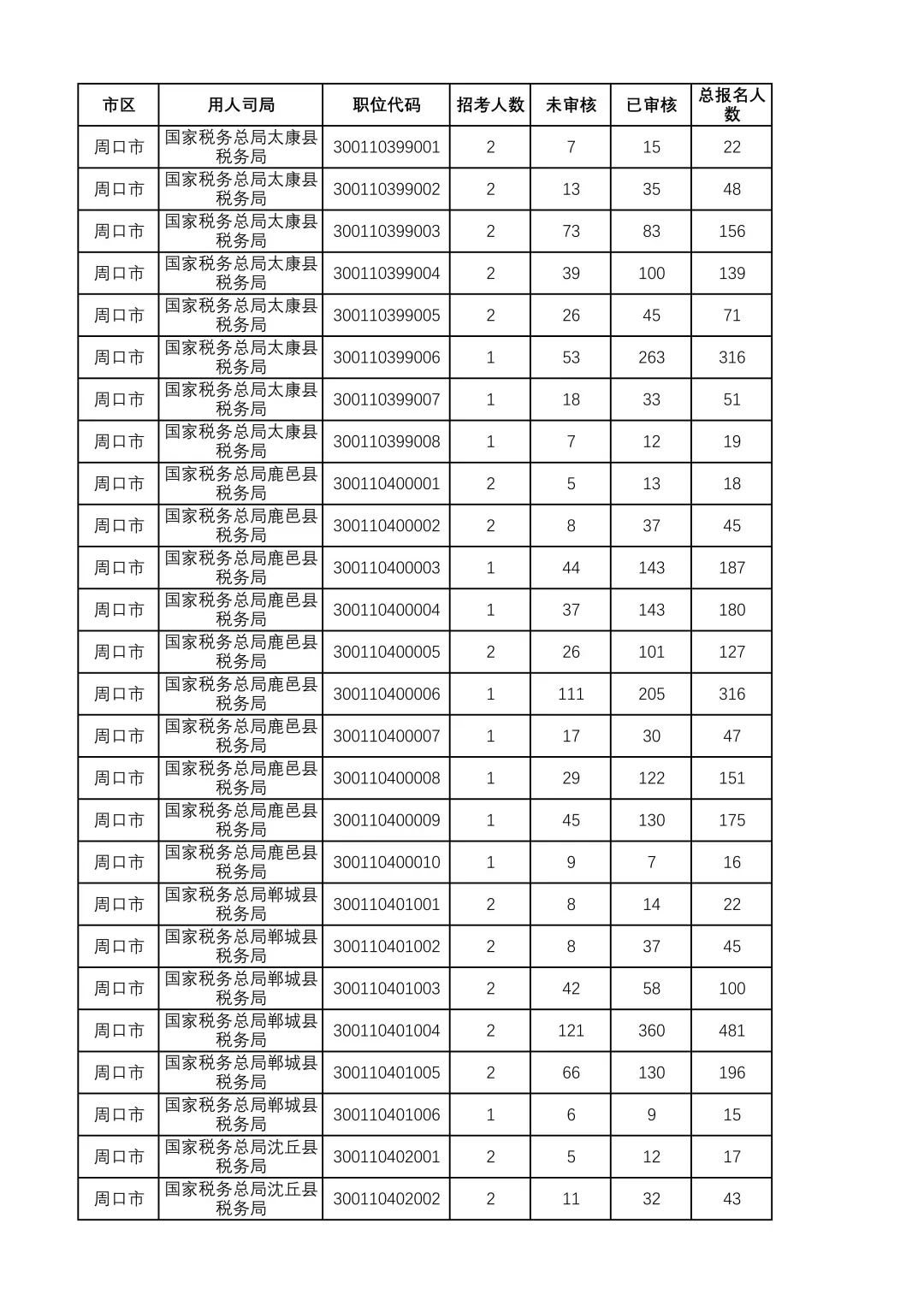 26国考报名人数情况河南周口篇（23日12点）
