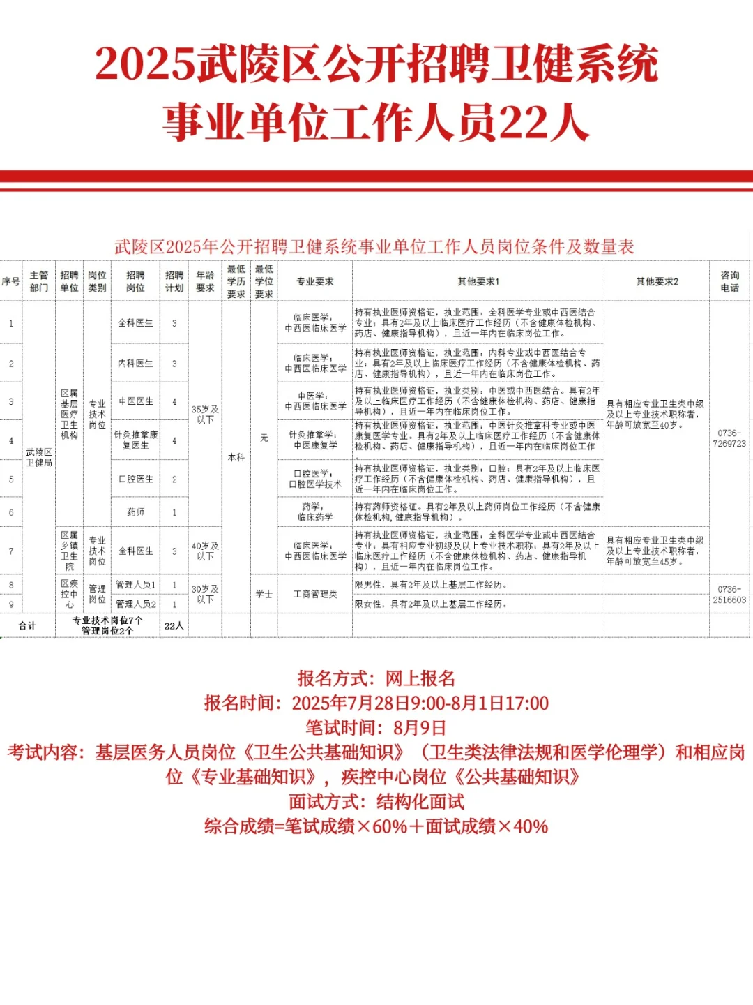 常德市武陵区卫健系统招聘22人!有编!有编!