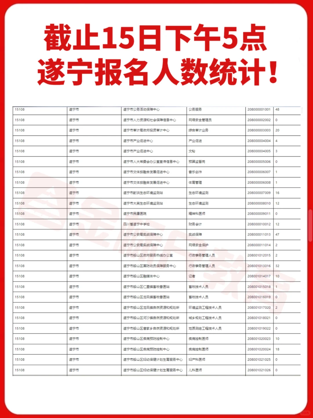 截止15日下午5点！遂宁报名人数统计！