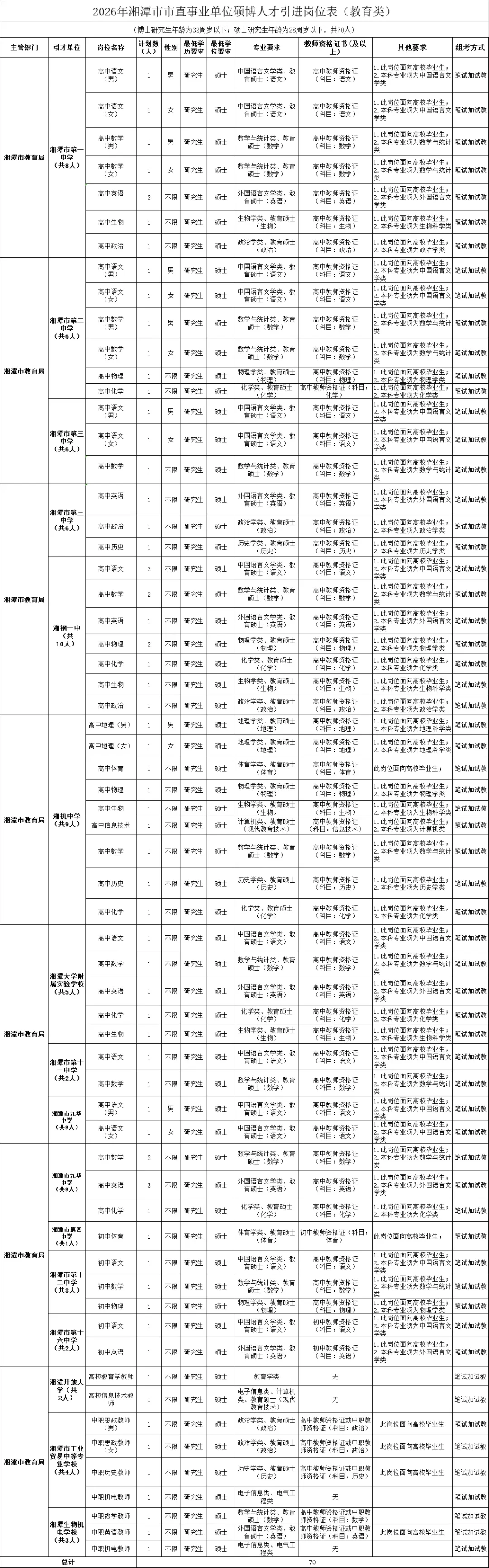 2026湘潭市市直教育类硕博人才引进70人