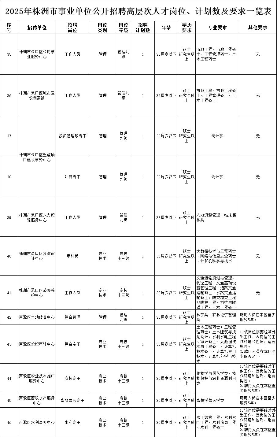 无需笔试！25株洲市事业单位招聘62人