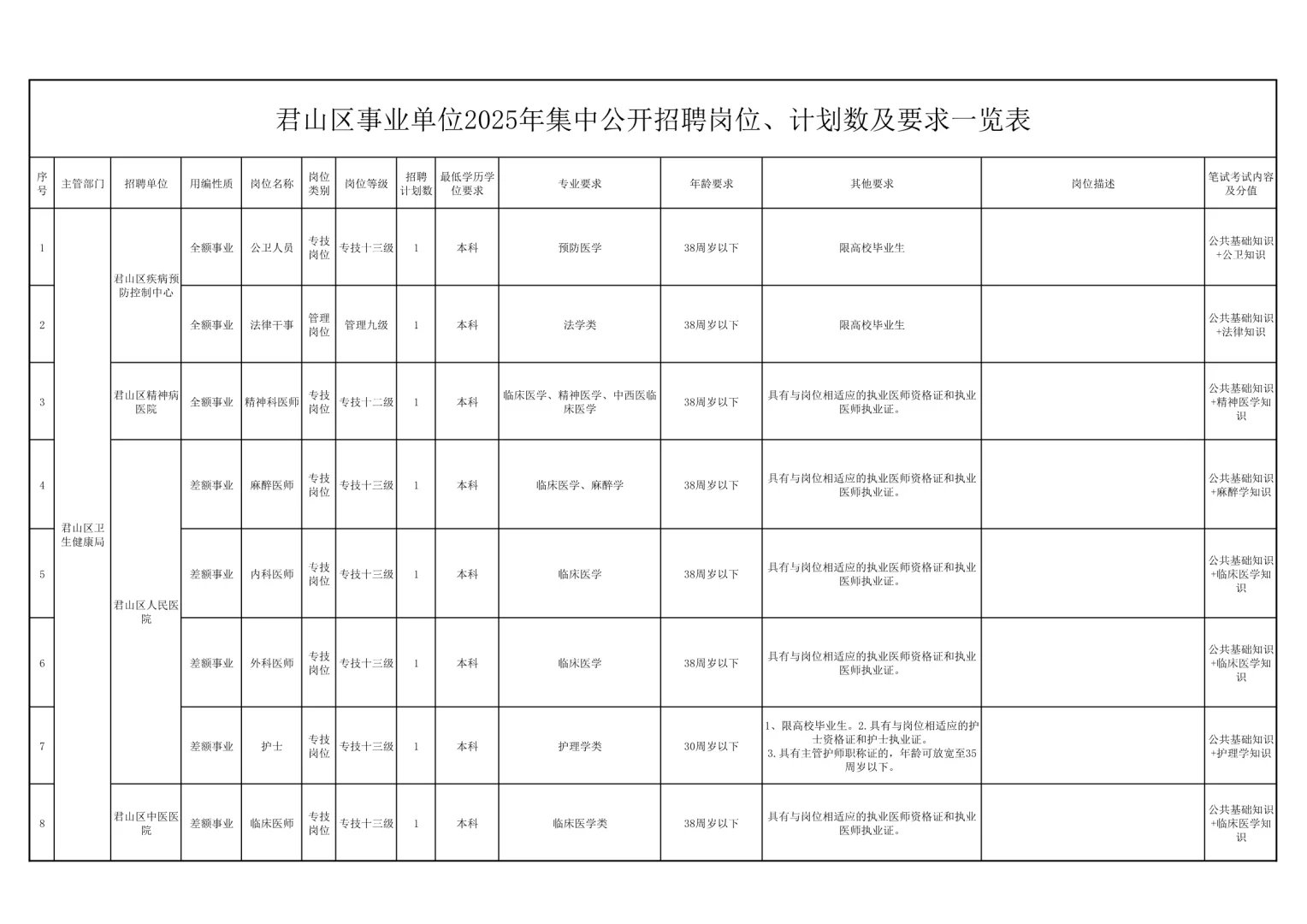 招32人！25湖南岳阳君山区事业单位公开招聘