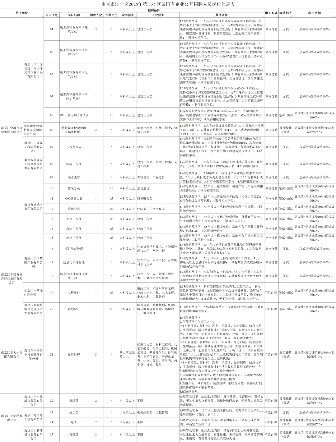 南京市江宁区国企招聘33人